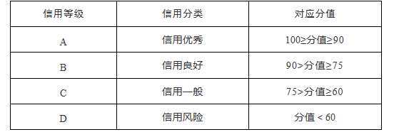 《长沙市市场主体信用分级分类管理办法》 《长沙市市场主体信用分级分类管理办法》